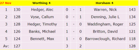Horsham 4 result