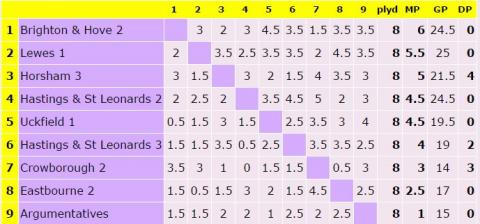 Division 2 results