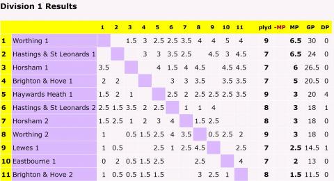 Division 1 table