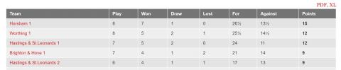 Horsham 1 leading Division 1