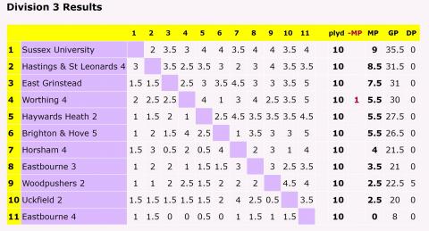 Division 3 end of season table