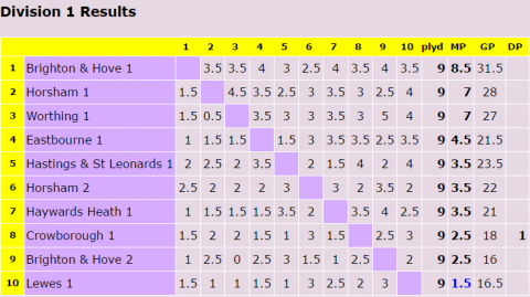 MSL Division1 result