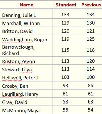 More January 2018 Horsham gradings