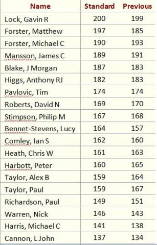 January 2018 top Horsham gradings