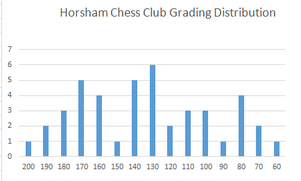 Grading distribution