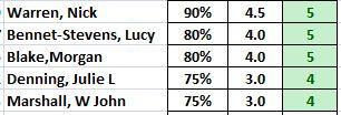 Top individual match scores