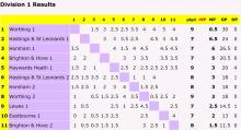 Division 1 table