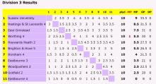 Division 3 end of season table