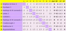 Horsham 2 table of results