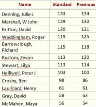 More January 2018 Horsham gradings