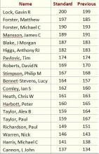 January 2018 top Horsham gradings