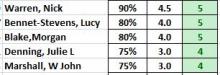 Top individual match scores